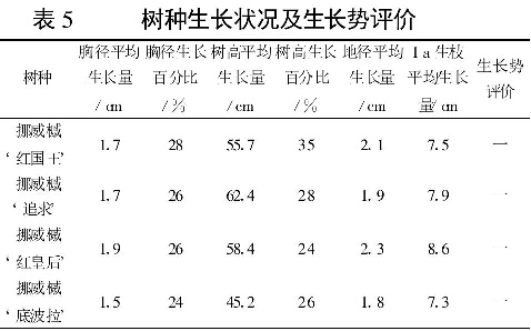 表5    樹種生長狀況及生長勢評價